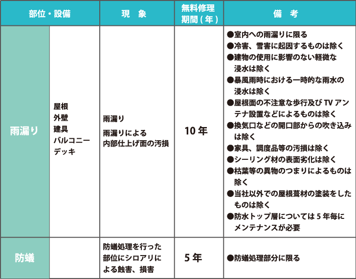 当社の長期アフターサービス表